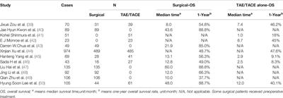 Ruptured Hepatocellular Carcinoma: Current Status of Research